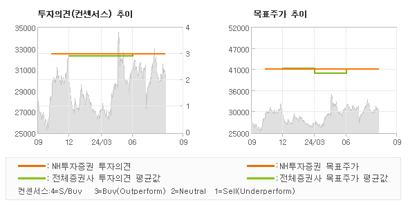 투자의견 및 목표주가 추이 그래프