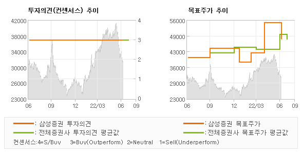 투자의견 및 목표주가 추이 그래프