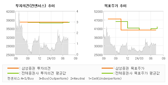 투자의견 및 목표주가 추이 그래프