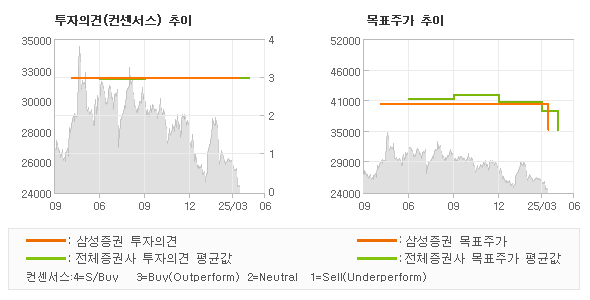 투자의견 및 목표주가 추이 그래프