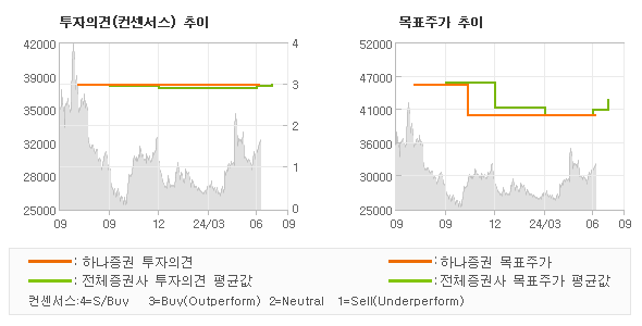 투자의견 및 목표주가 추이 그래프