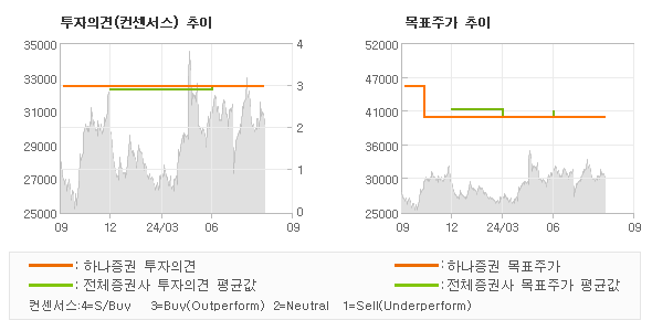 투자의견 및 목표주가 추이 그래프