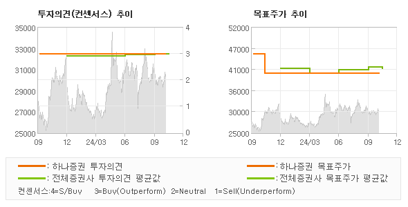 투자의견 및 목표주가 추이 그래프