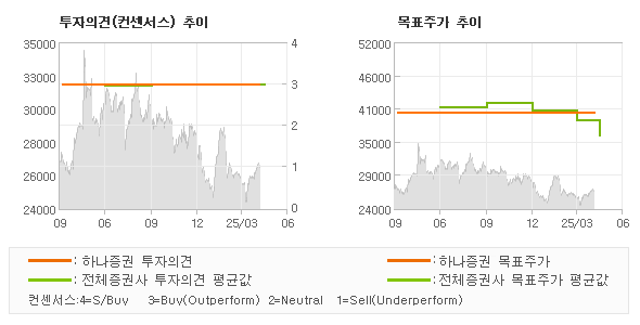 투자의견 및 목표주가 추이 그래프