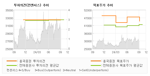 투자의견 및 목표주가 추이 그래프