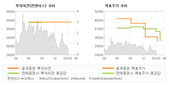 투자의견 및 목표주가 추이 그래프