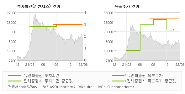 투자의견 및 목표주가 추이 그래프