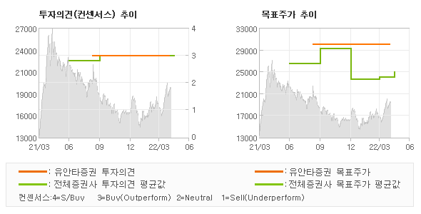 투자의견 및 목표주가 추이 그래프