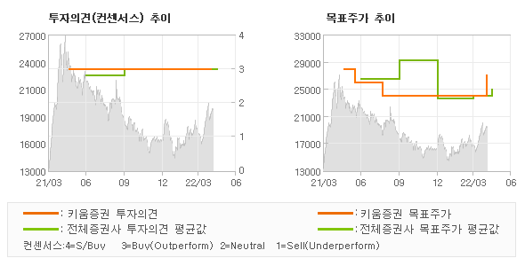 투자의견 및 목표주가 추이 그래프