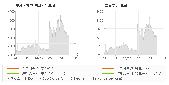 투자의견 및 목표주가 추이 그래프