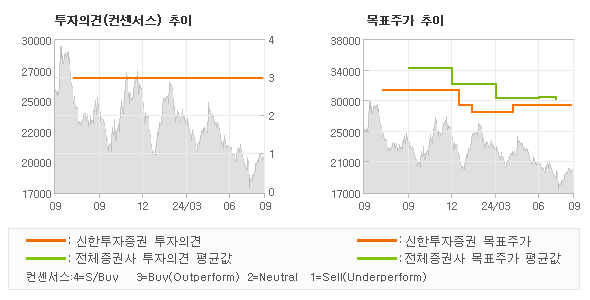 투자의견 및 목표주가 추이 그래프