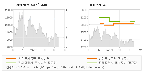 투자의견 및 목표주가 추이 그래프