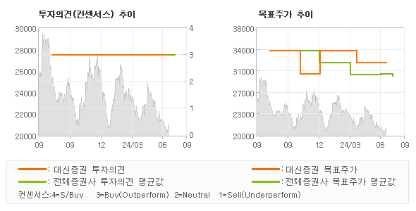 투자의견 및 목표주가 추이 그래프