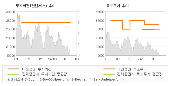 투자의견 및 목표주가 추이 그래프