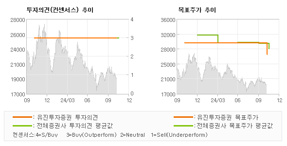 투자의견 및 목표주가 추이 그래프