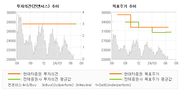 투자의견 및 목표주가 추이 그래프