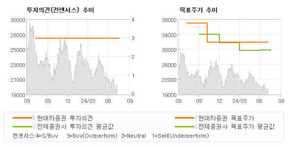 투자의견 및 목표주가 추이 그래프