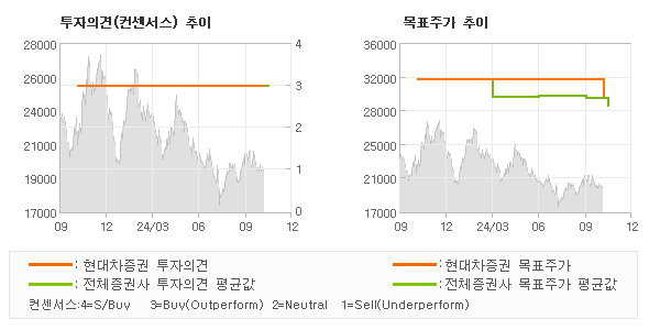 투자의견 및 목표주가 추이 그래프