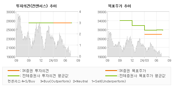 투자의견 및 목표주가 추이 그래프