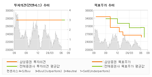 투자의견 및 목표주가 추이 그래프