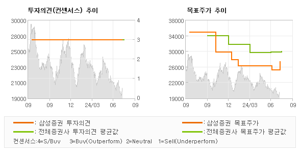 투자의견 및 목표주가 추이 그래프