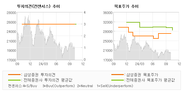 투자의견 및 목표주가 추이 그래프