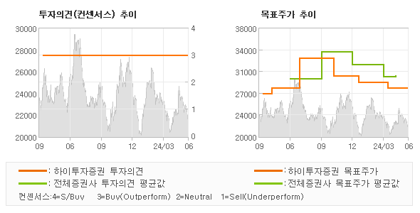 투자의견 및 목표주가 추이 그래프