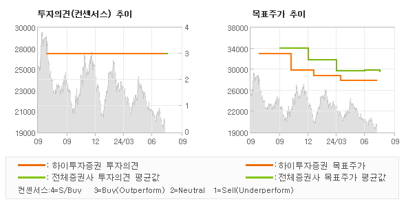 투자의견 및 목표주가 추이 그래프