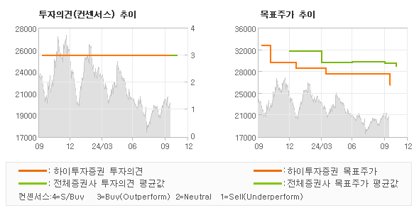 투자의견 및 목표주가 추이 그래프