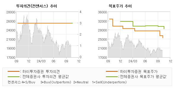 투자의견 및 목표주가 추이 그래프