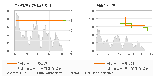 투자의견 및 목표주가 추이 그래프