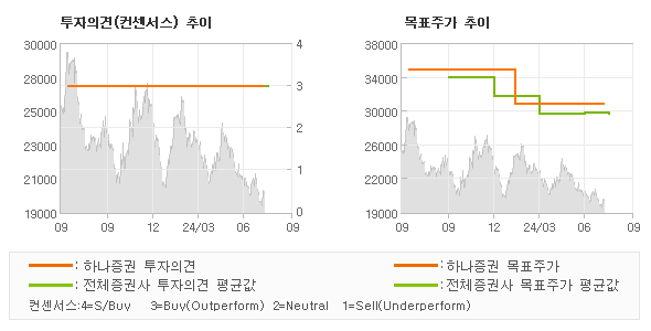 투자의견 및 목표주가 추이 그래프