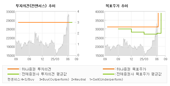 투자의견 및 목표주가 추이 그래프
