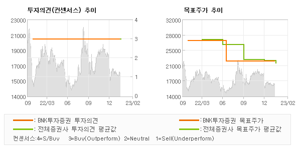 투자의견 및 목표주가 추이 그래프