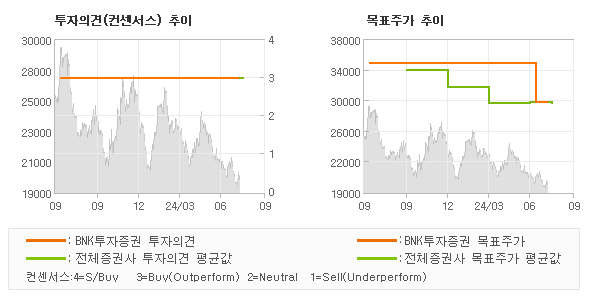 투자의견 및 목표주가 추이 그래프