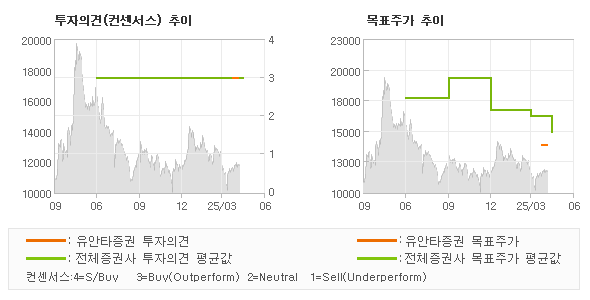 투자의견 및 목표주가 추이 그래프
