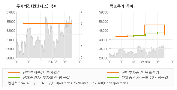 투자의견 및 목표주가 추이 그래프