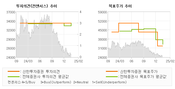 투자의견 및 목표주가 추이 그래프