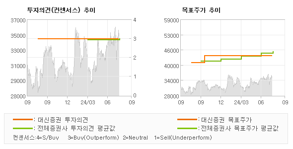 투자의견 및 목표주가 추이 그래프