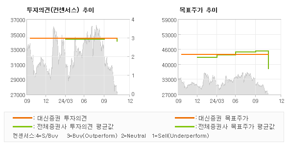 투자의견 및 목표주가 추이 그래프