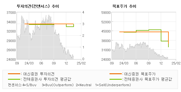 투자의견 및 목표주가 추이 그래프
