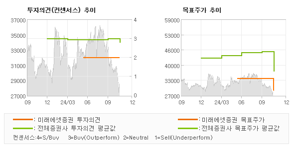 투자의견 및 목표주가 추이 그래프