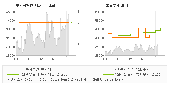 투자의견 및 목표주가 추이 그래프