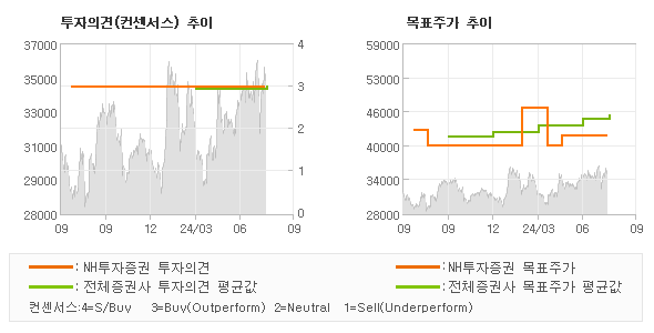 투자의견 및 목표주가 추이 그래프