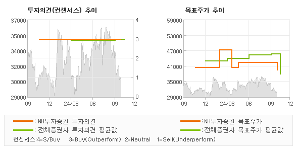 투자의견 및 목표주가 추이 그래프