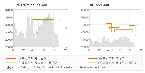 투자의견 및 목표주가 추이 그래프