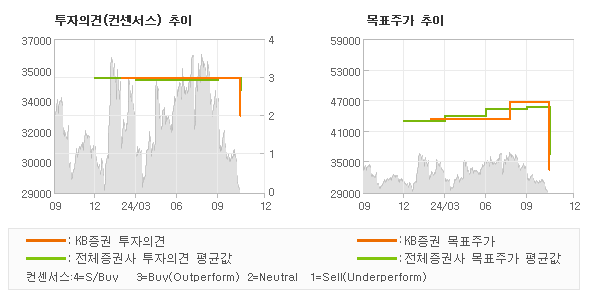 투자의견 및 목표주가 추이 그래프