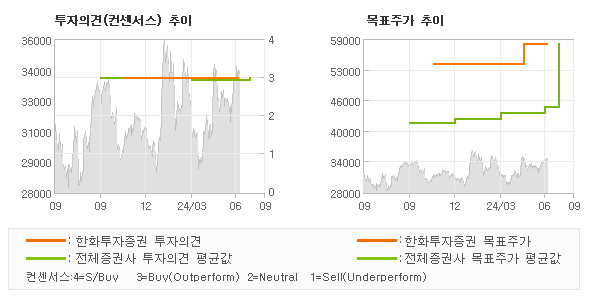 투자의견 및 목표주가 추이 그래프