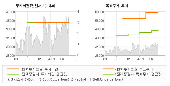 투자의견 및 목표주가 추이 그래프