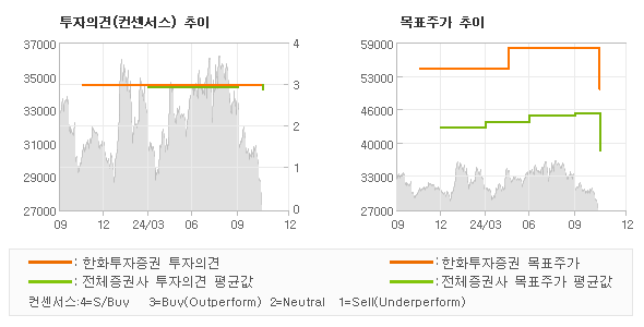 투자의견 및 목표주가 추이 그래프